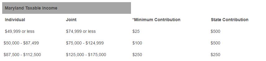 MD 529 Plan state contribution