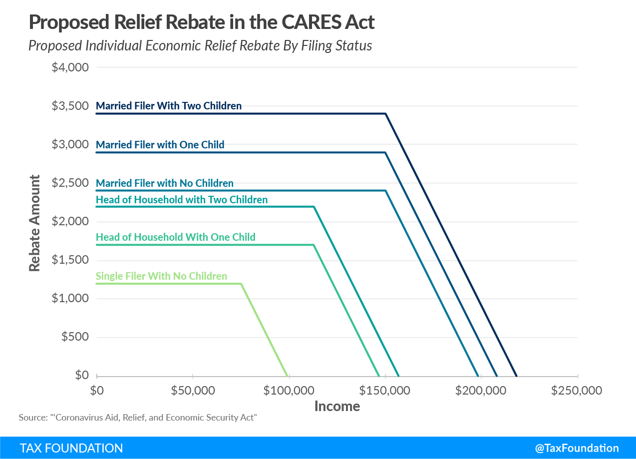 Proposed Relief Rebate in the CARES Act